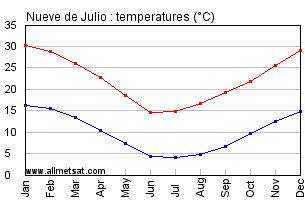 Nueve de Julio Argentina Annual Temperature Graph